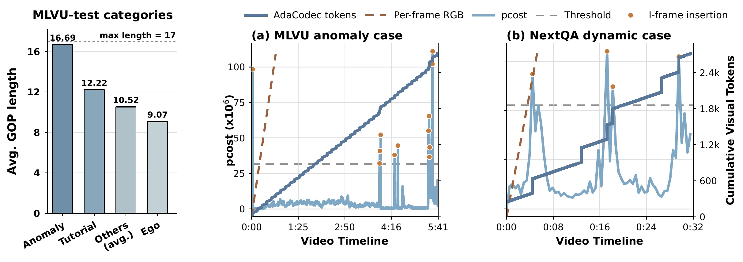 Adaptive GOP analysis across MLVU categories and case studies.