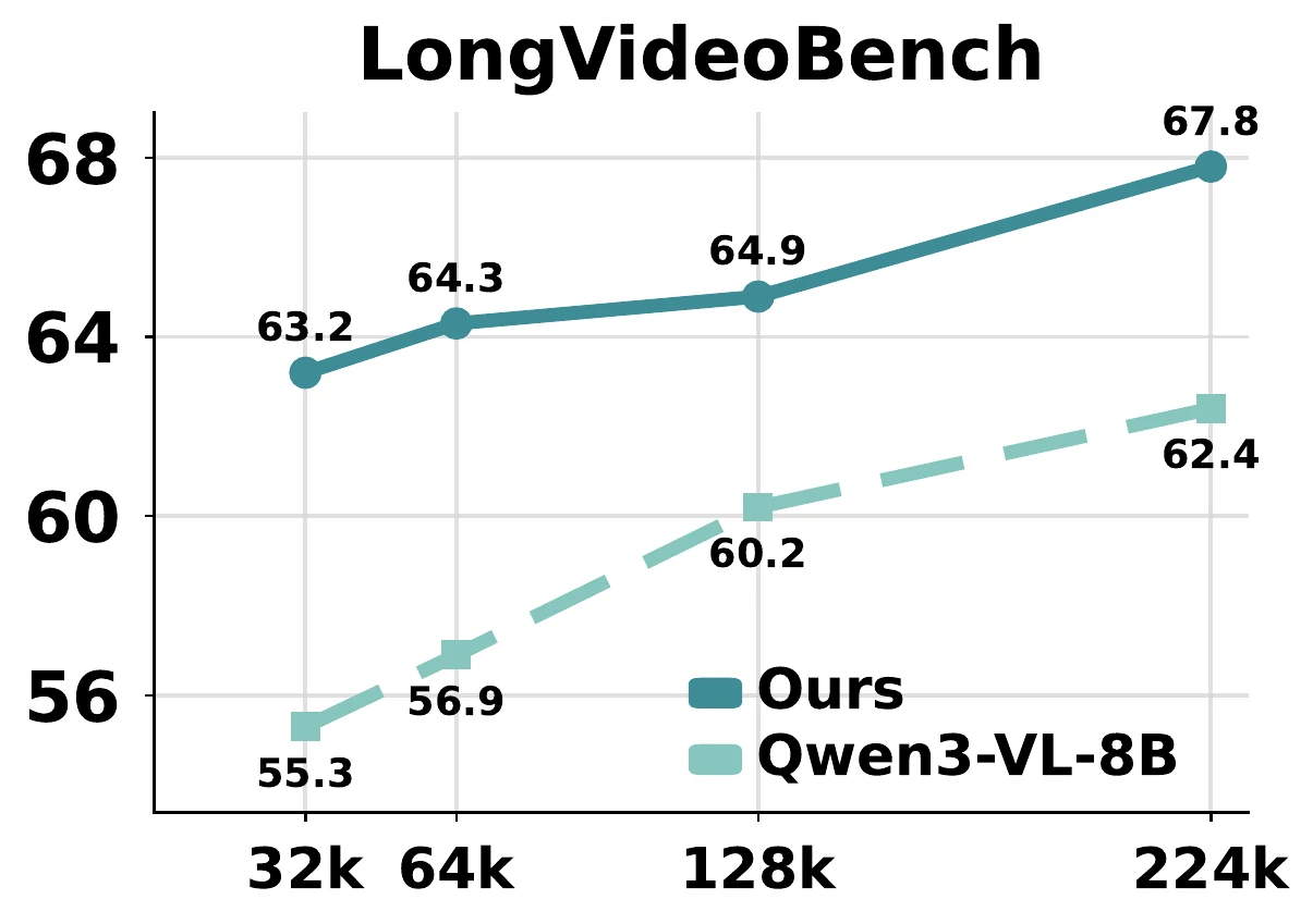 LongVideoBench accuracy under visual-token budget sweeps.