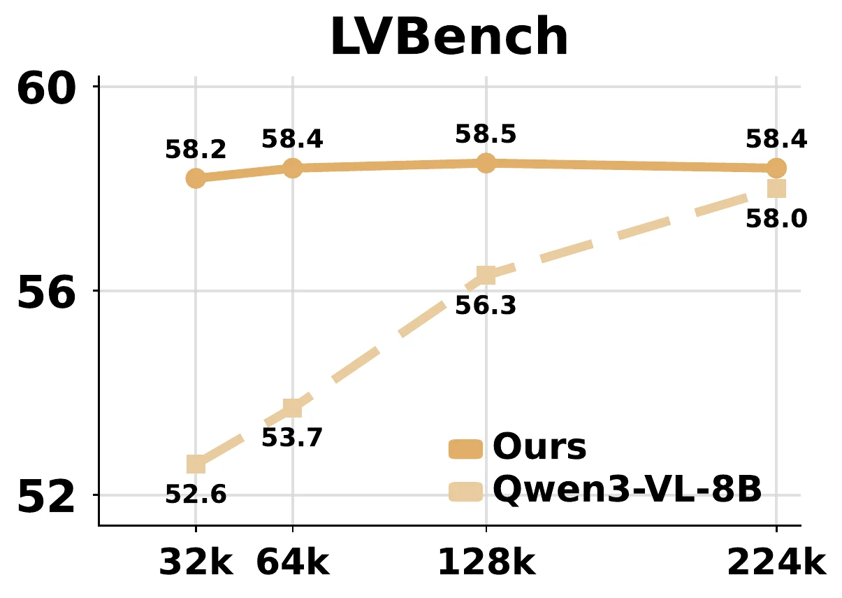 LVBench accuracy under visual-token budget sweeps.