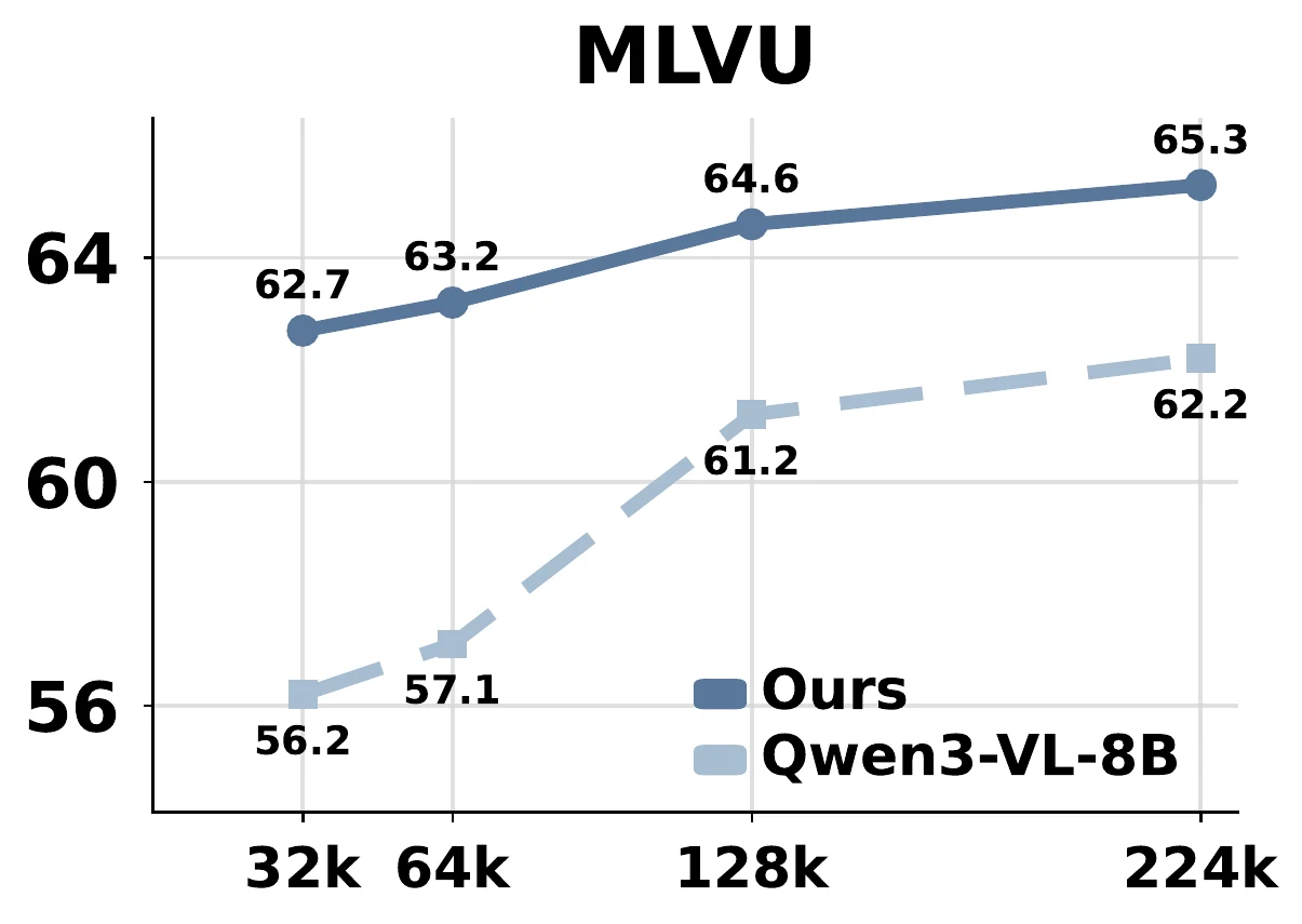 MLVU accuracy under visual-token budget sweeps.