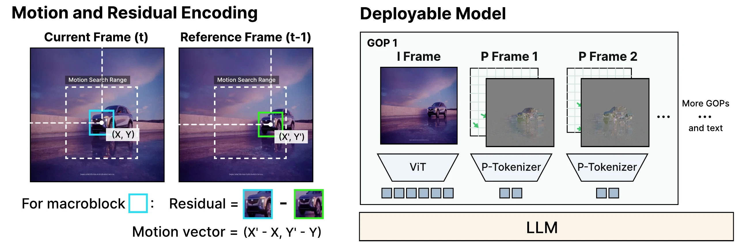 AdaCodec method overview showing motion and residual computation for P-frames and deployable I-frame and P-frame token pipelines.