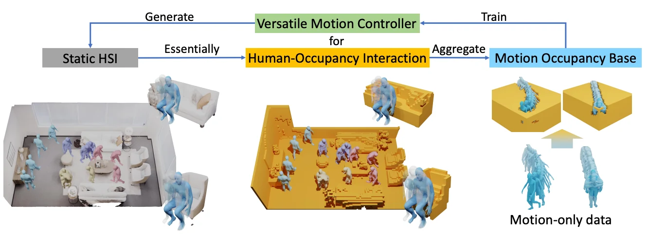 Teaser for Revisit Human-Scene Interaction via Space Occupancy